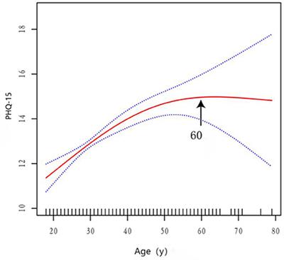 Differences of medically unexplained symptoms among patients of different ages and sexes in the psychological clinic of a general hospital and the influencing factors of MUS: A cross-sectional study